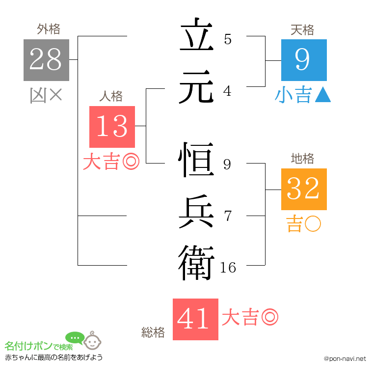 立元 恒兵衛さんの姓名判断結果