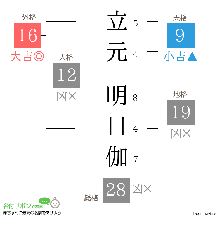 立元 明日伽さんの姓名判断結果