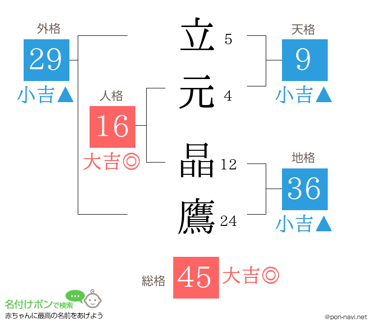 立元 晶鷹さんの姓名判断結果