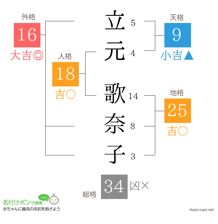 立元 歌奈子さんの姓名判断結果