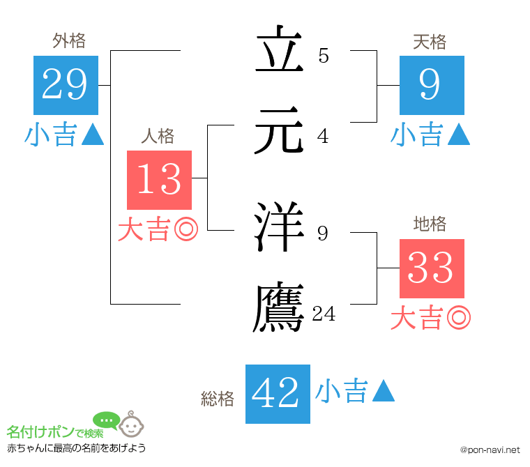 立元 洋鷹さんの姓名判断結果