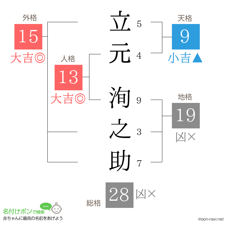立元 洵之助さんの姓名判断結果