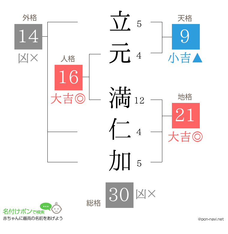 立元 満仁加さんの姓名判断結果