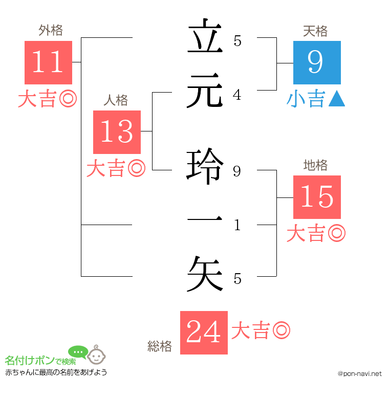 立元 玲一矢さんの姓名判断結果