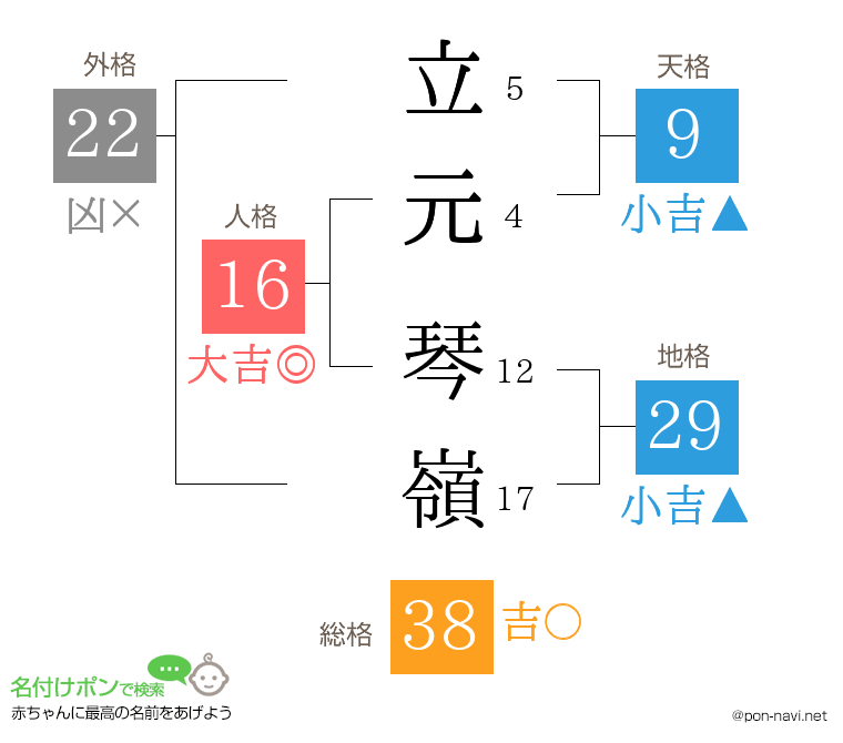 立元 琴嶺さんの姓名判断結果