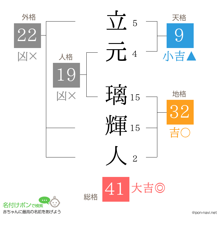 立元 璃輝人さんの姓名判断結果