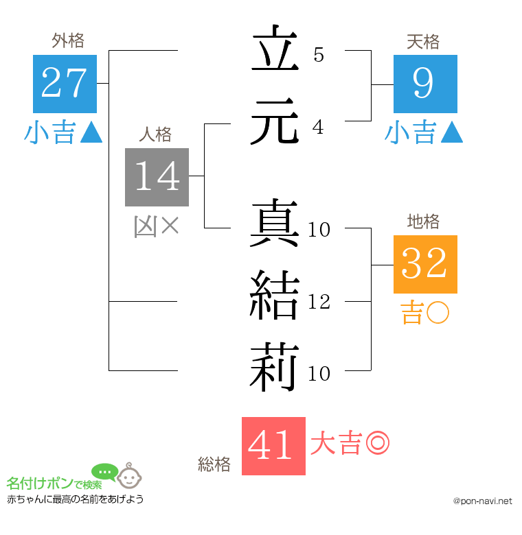 立元 真結莉さんの姓名判断結果