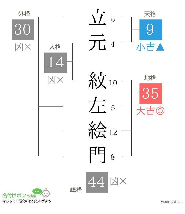 立元 紋左絵門さんの姓名判断結果