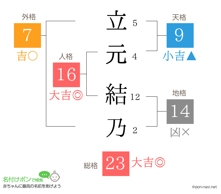立元 結乃さんの姓名判断結果