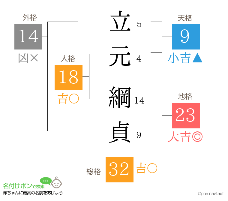 立元 綱貞さんの姓名判断結果