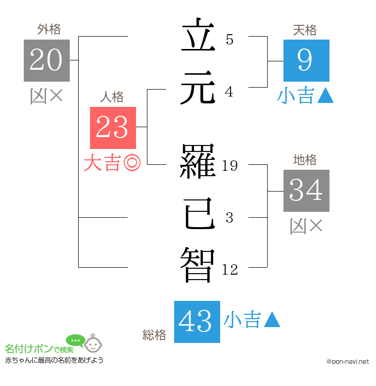 立元 羅已智さんの姓名判断結果