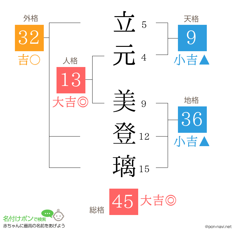 立元 美登璃さんの姓名判断結果