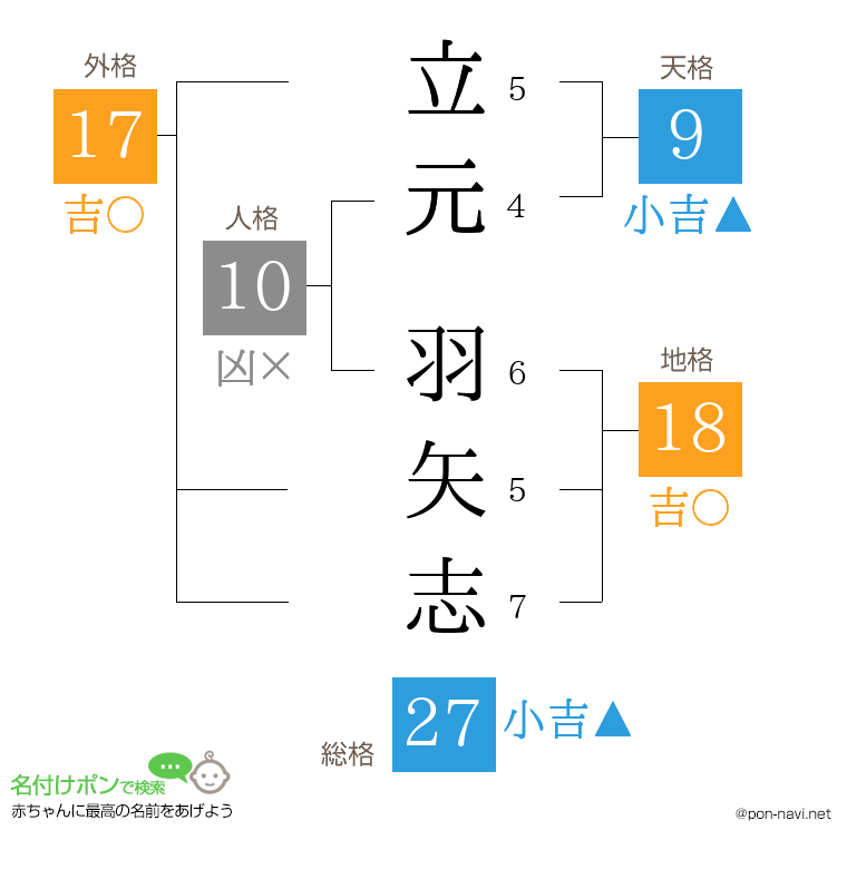 立元 羽矢志さんの姓名判断結果