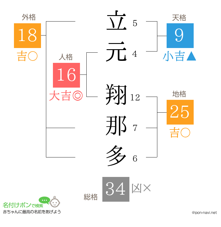 立元 翔那多さんの姓名判断結果