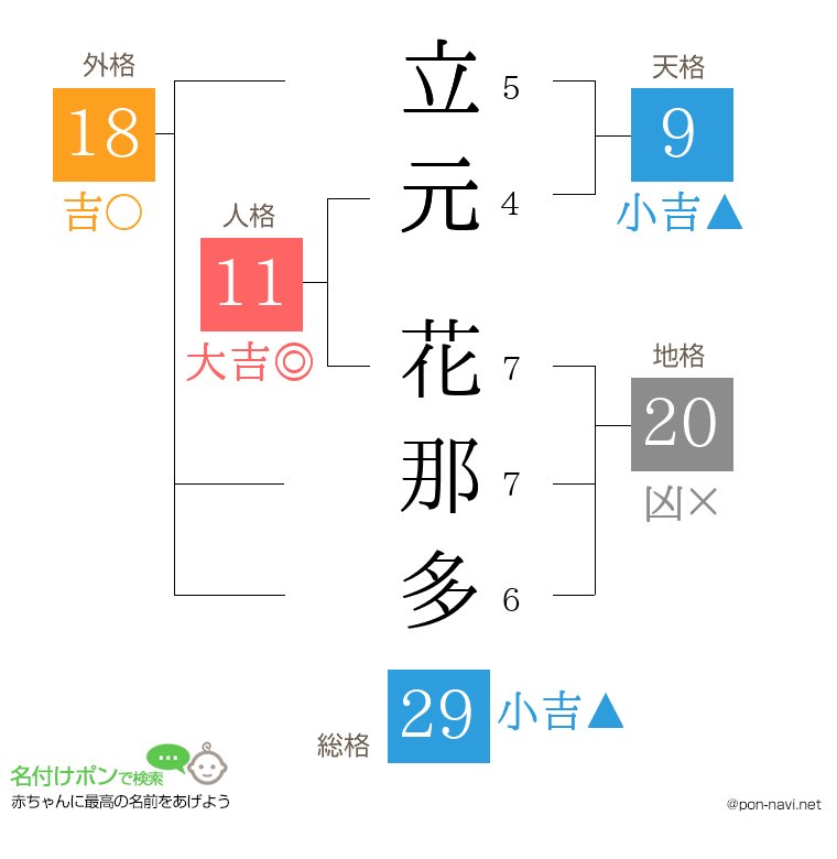 立元 花那多さんの姓名判断結果