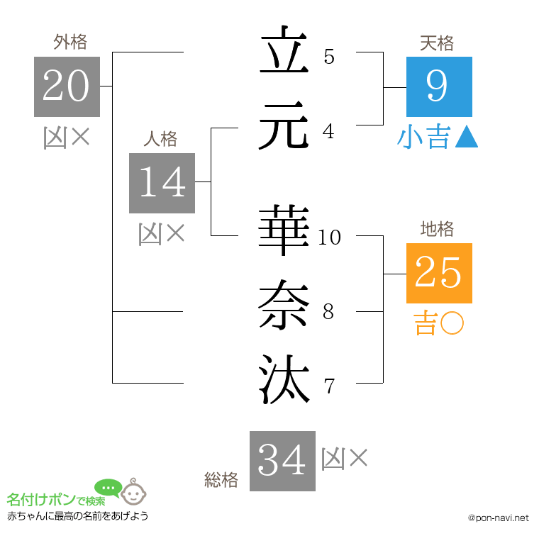 立元 華奈汰さんの姓名判断結果