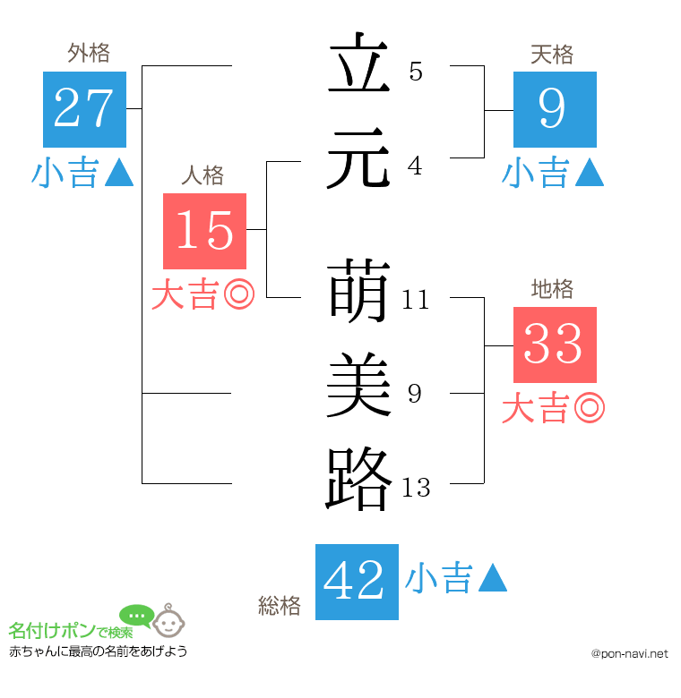 立元 萌美路さんの姓名判断結果