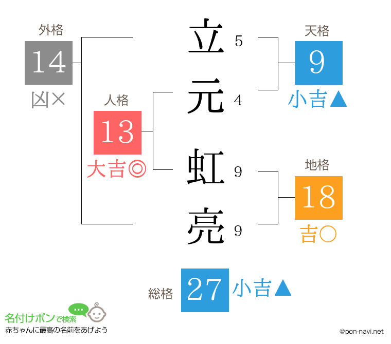 立元 虹亮さんの姓名判断結果