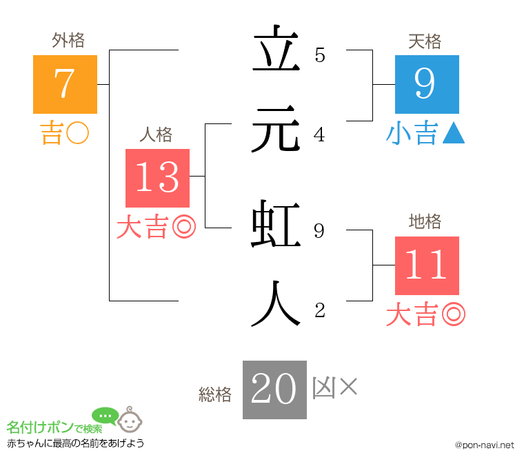 立元 虹人さんの姓名判断結果