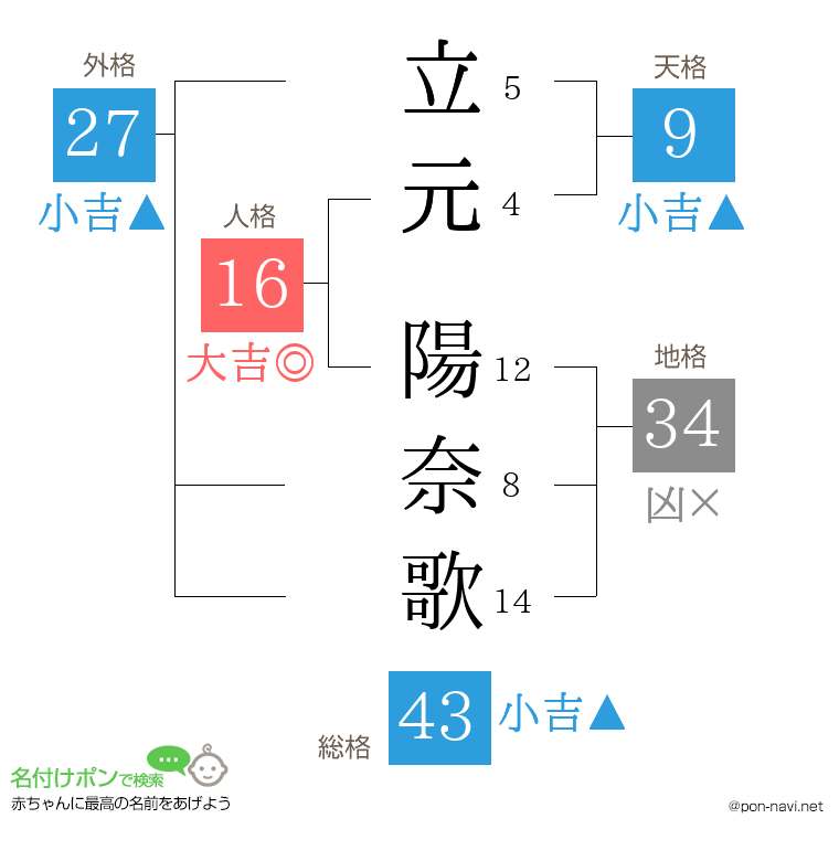 立元 陽奈歌さんの姓名判断結果