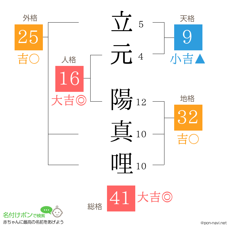 立元 陽真哩さんの姓名判断結果