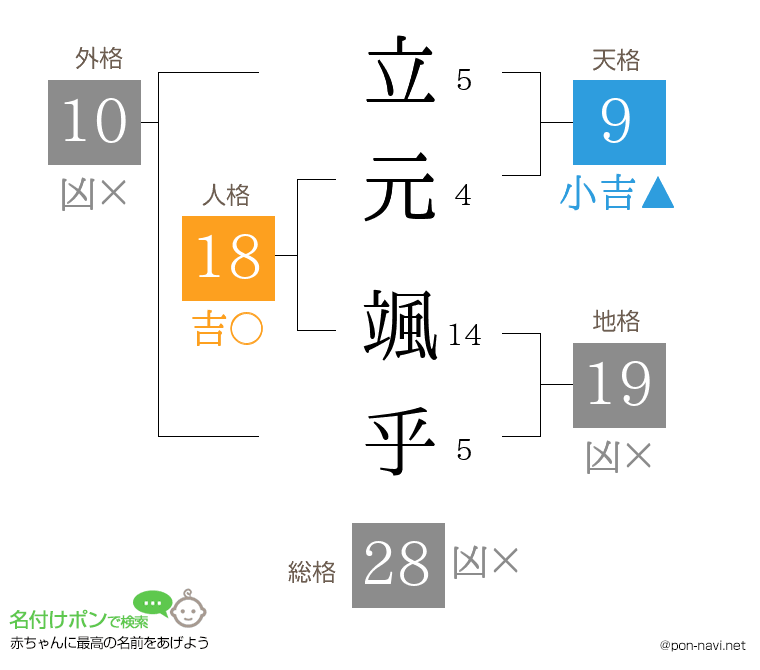 立元 颯乎さんの姓名判断結果