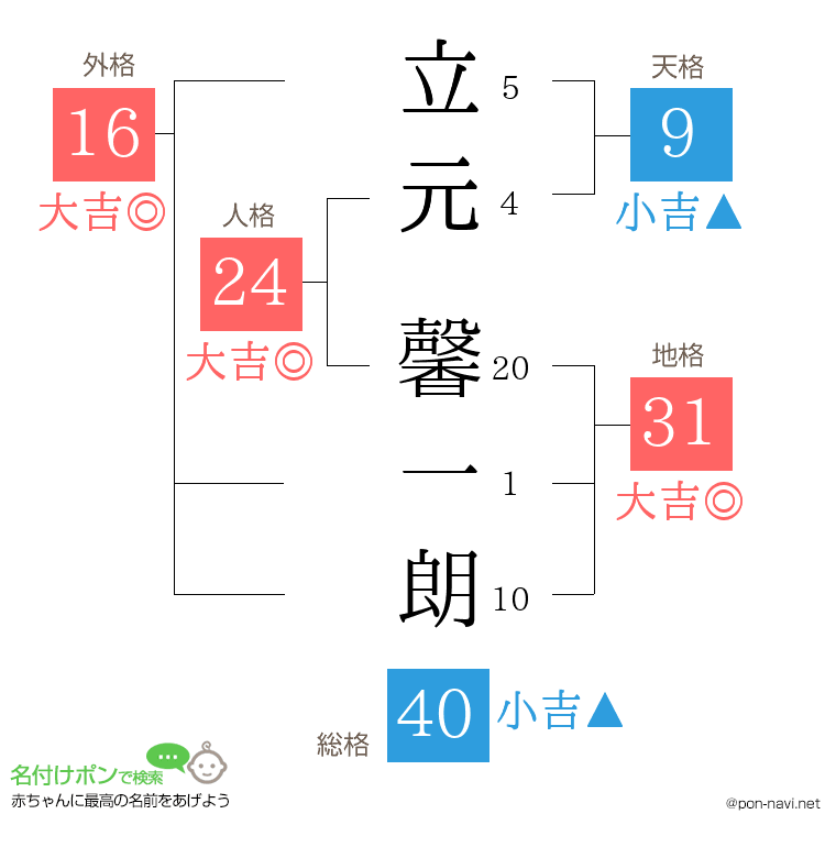 立元 馨一朗さんの姓名判断結果