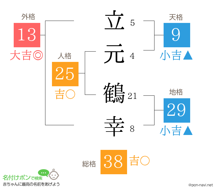 立元 鶴幸さんの姓名判断結果