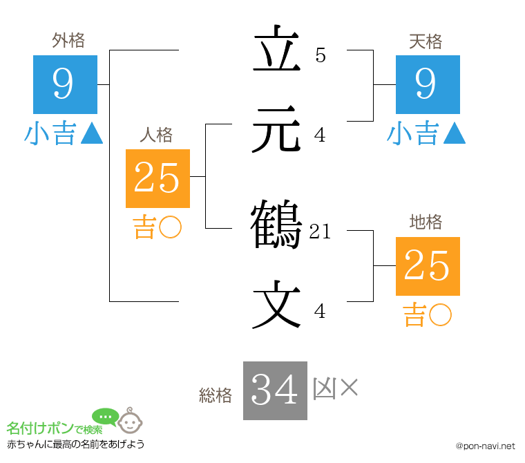 立元 鶴文さんの姓名判断結果