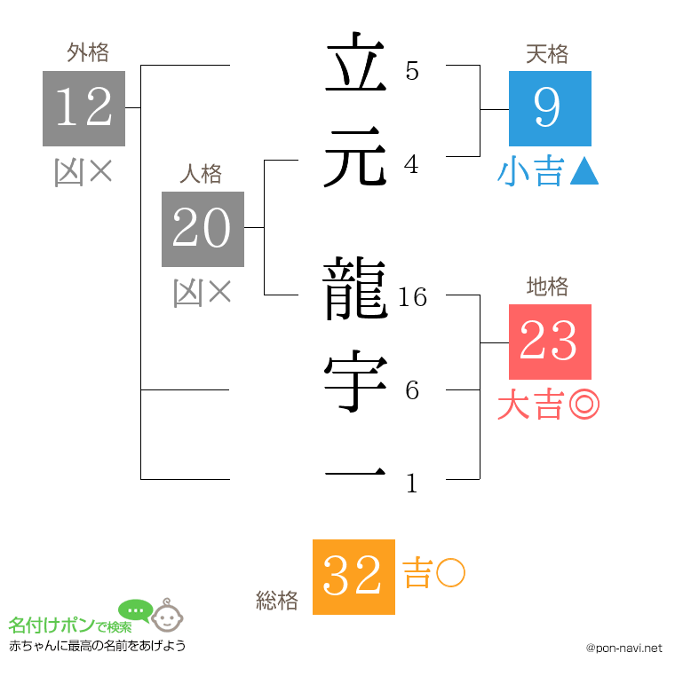 立元 龍宇一さんの姓名判断結果