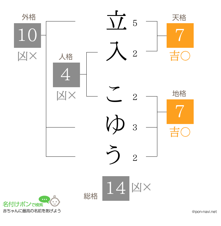 立入 こゆうさんの姓名判断結果