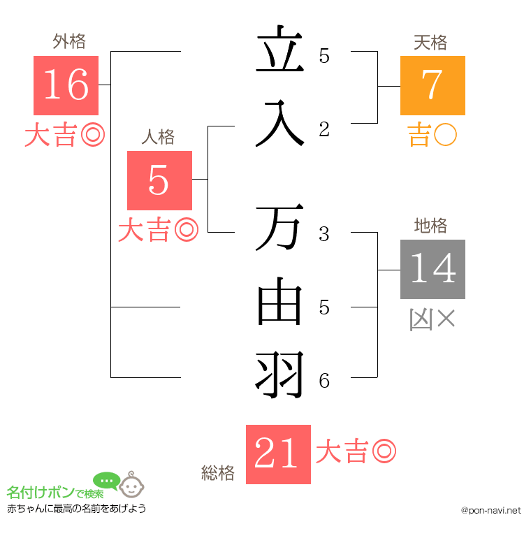 立入 万由羽さんの姓名判断結果
