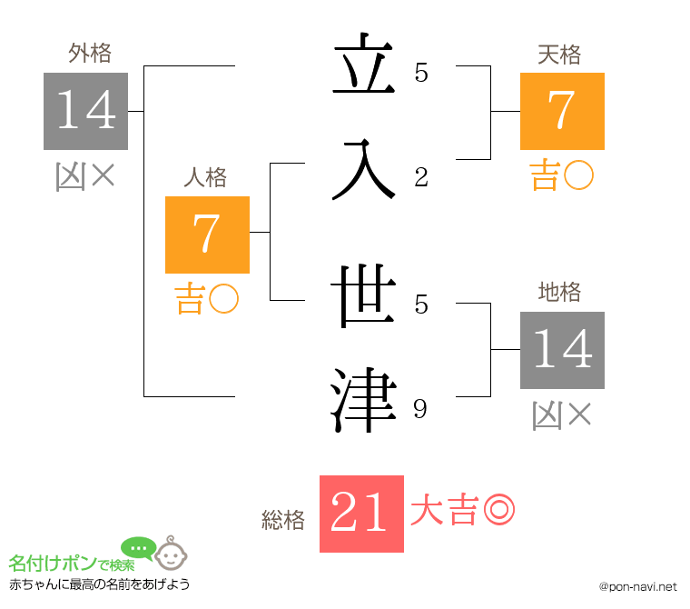 立入 世津さんの姓名判断結果