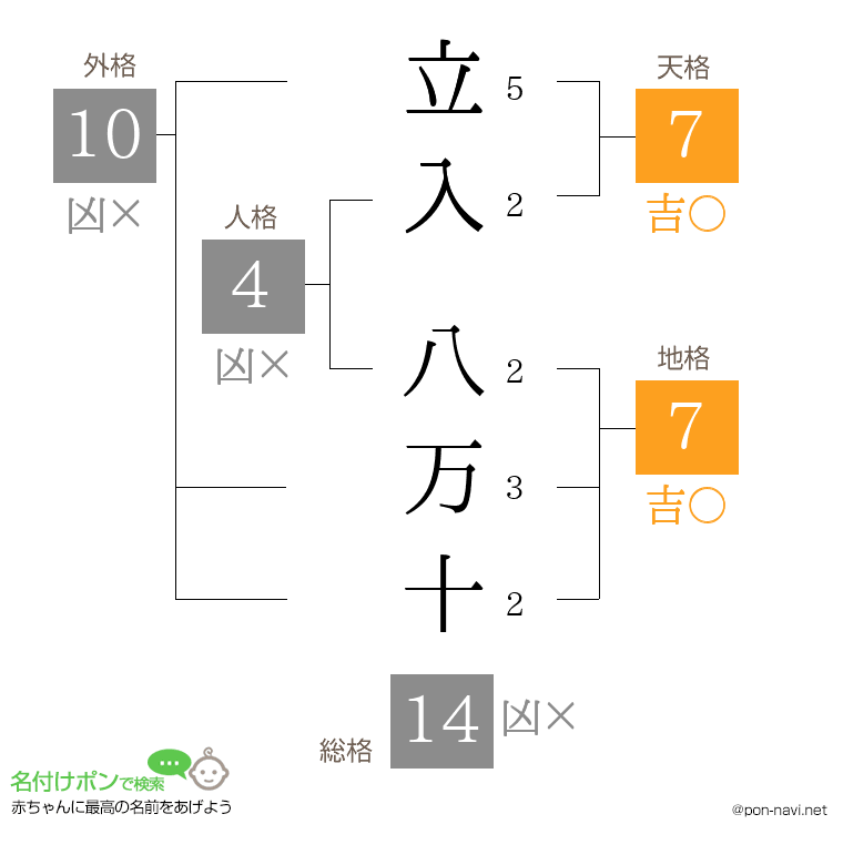 立入 八万十さんの姓名判断結果