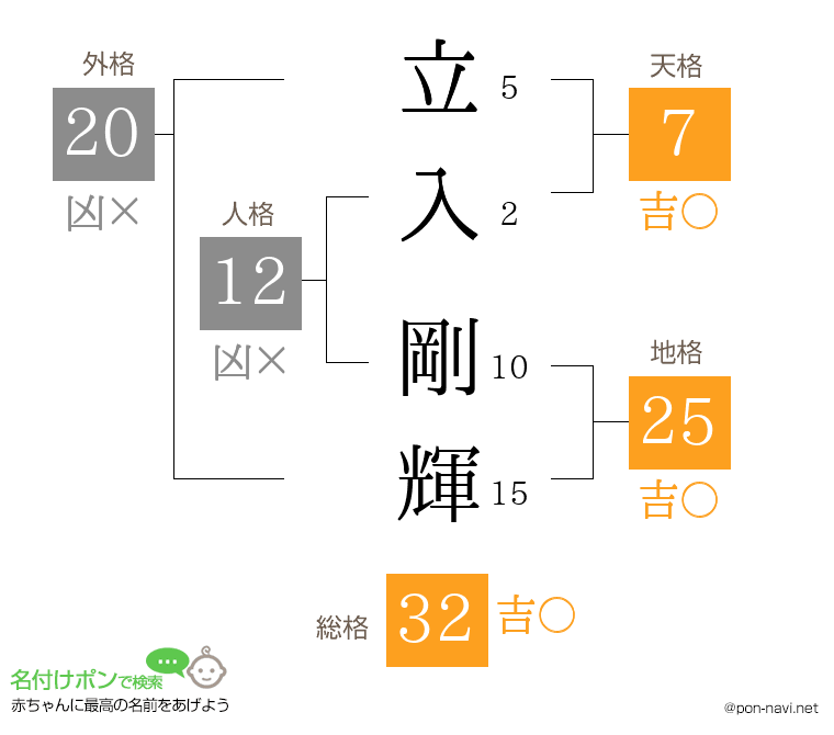 立入 剛輝さんの姓名判断結果