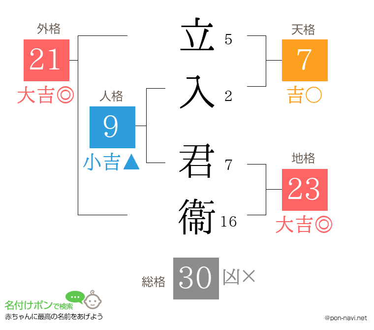 立入 君衞さんの姓名判断結果