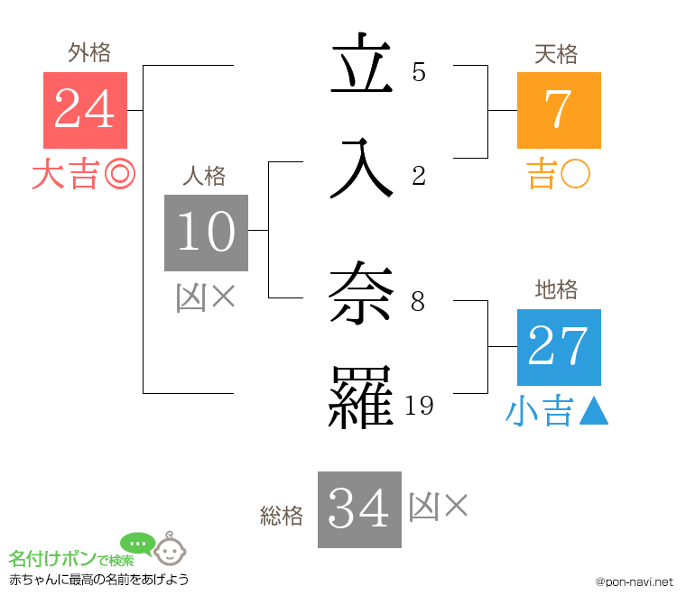 立入 奈羅さんの姓名判断結果