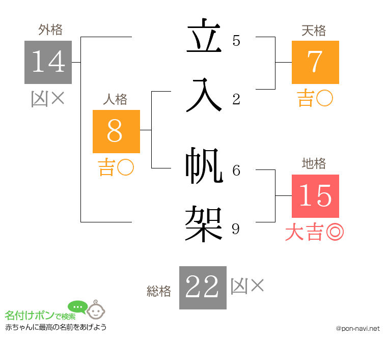 立入 帆架さんの姓名判断結果