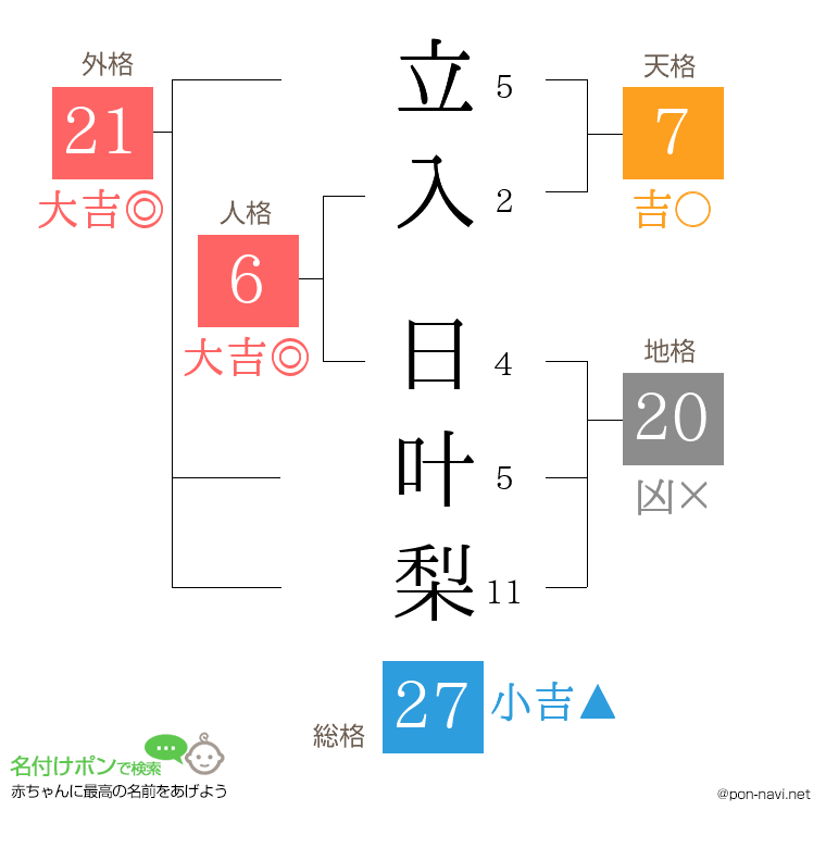 立入 日叶梨さんの姓名判断結果