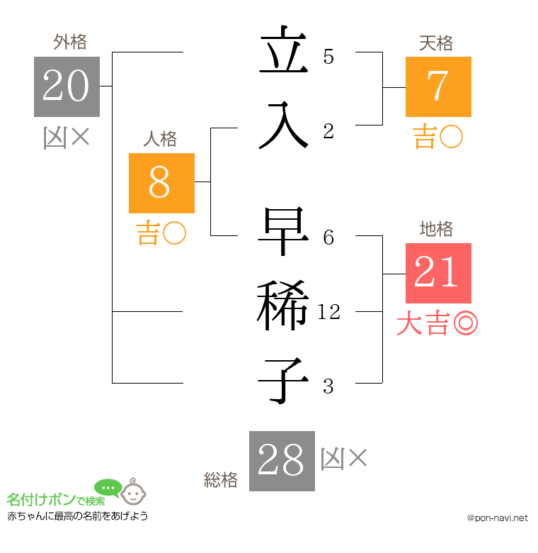立入 早稀子さんの姓名判断結果