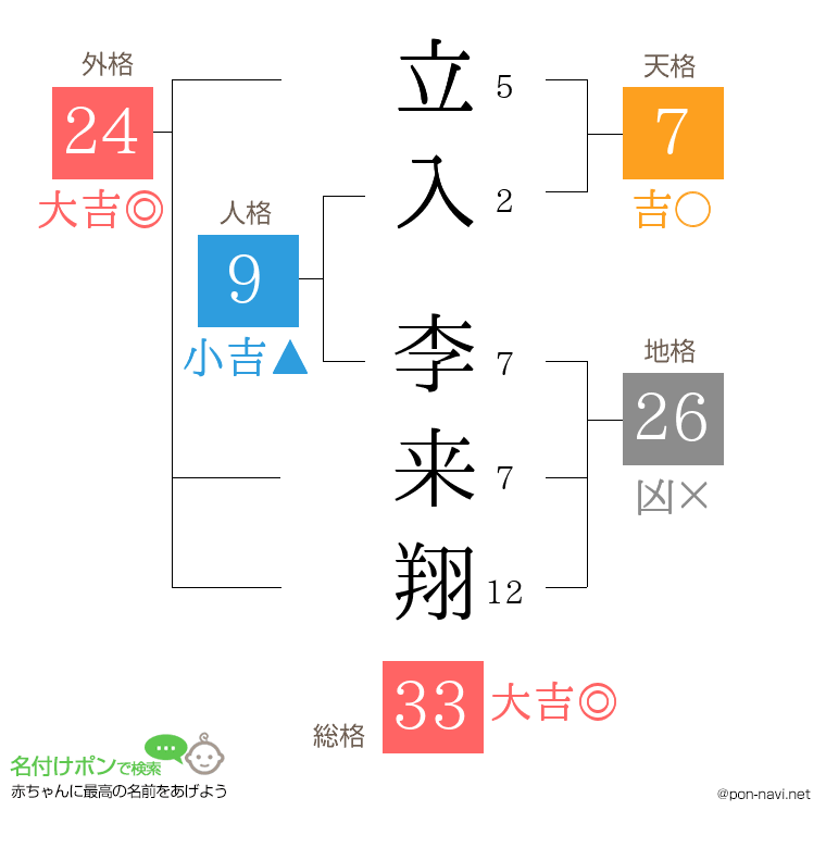 立入 李来翔さんの姓名判断結果