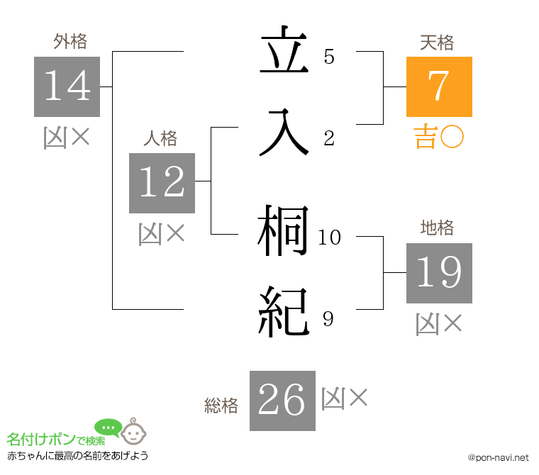 立入 桐紀さんの姓名判断結果