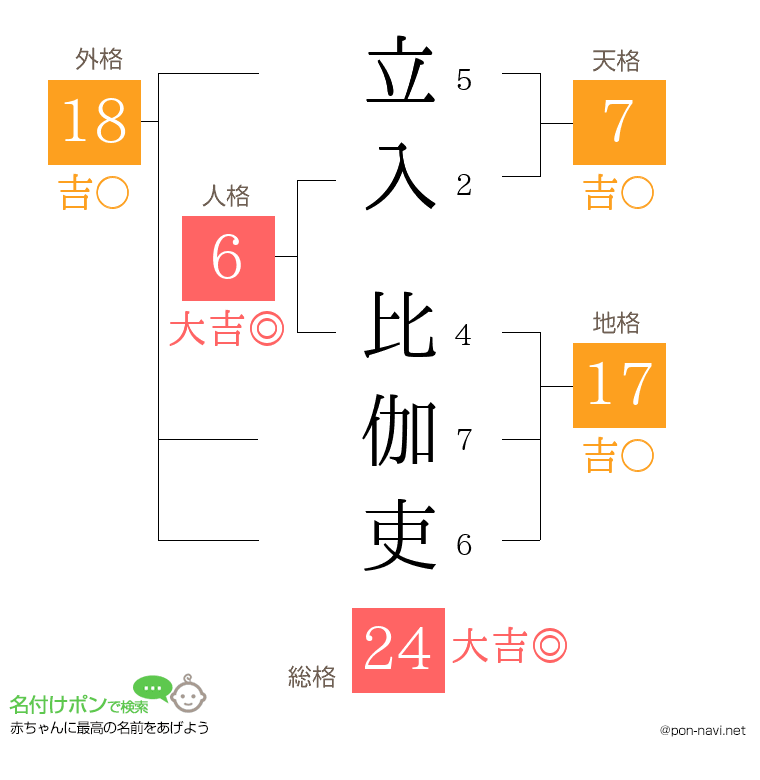立入 比伽吏さんの姓名判断結果