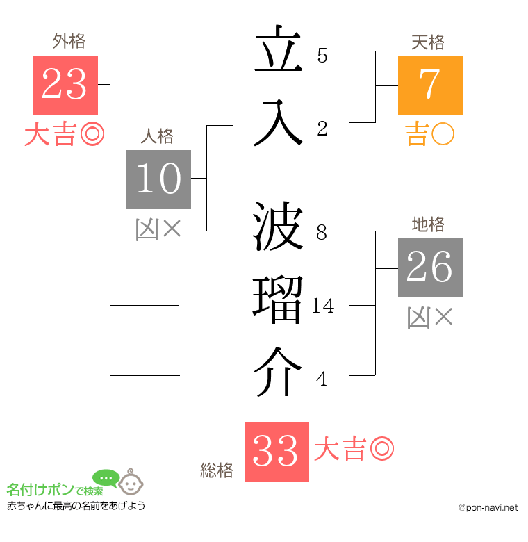 立入 波瑠介さんの姓名判断結果