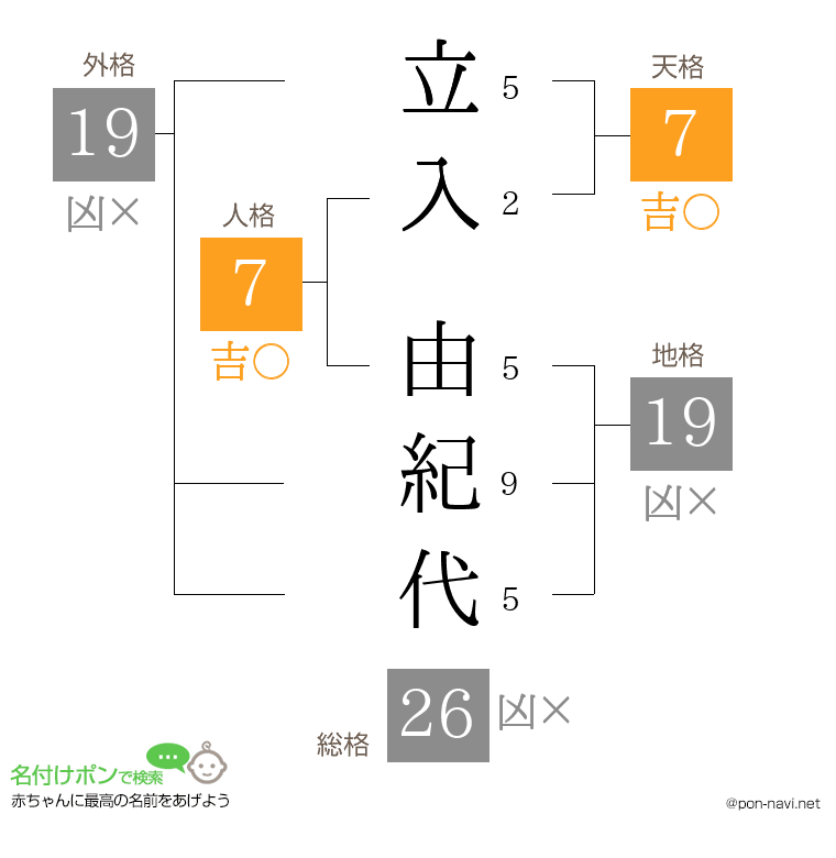 立入 由紀代さんの姓名判断結果