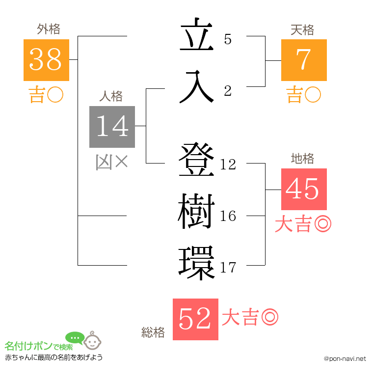 立入 登樹環さんの姓名判断結果