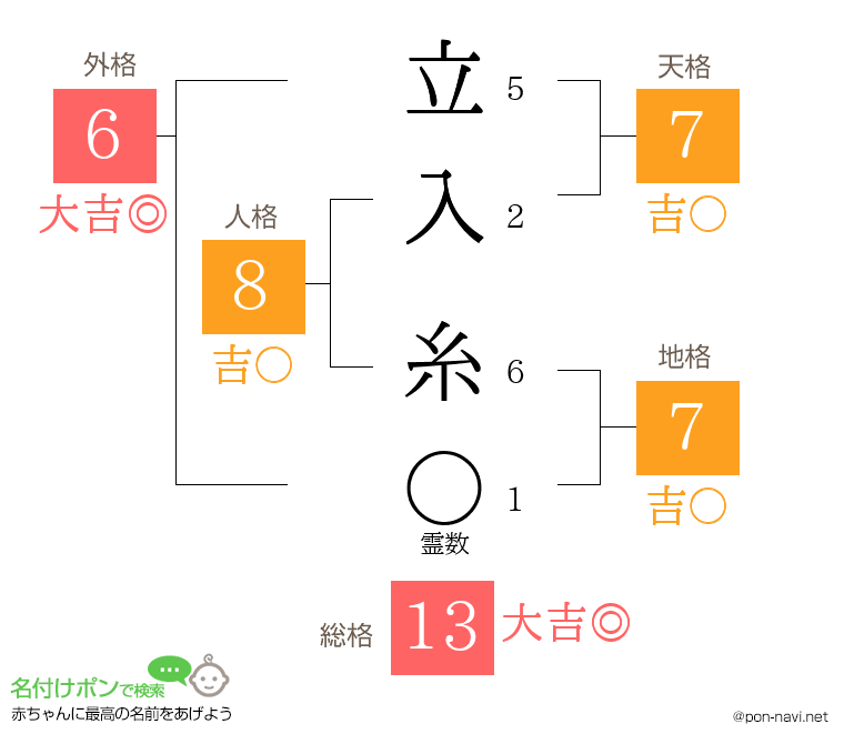 立入 糸さんの姓名判断結果