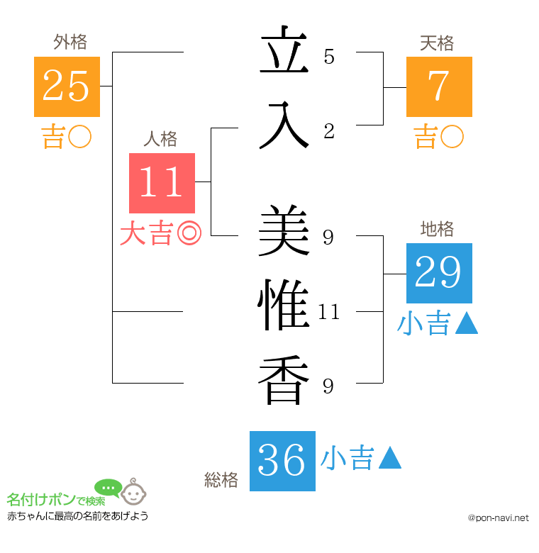 立入 美惟香さんの姓名判断結果