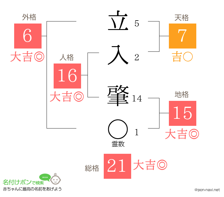 立入 肇さんの姓名判断結果
