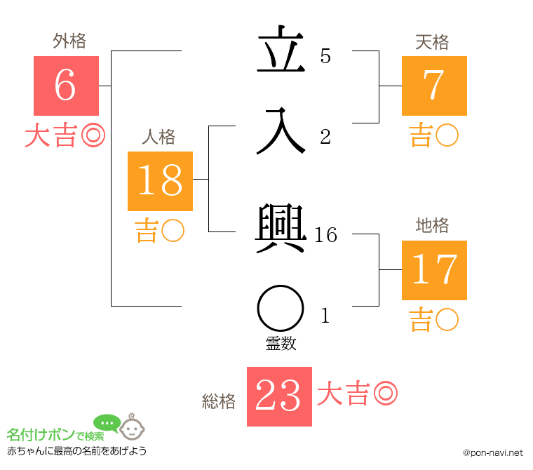 立入 興さんの姓名判断結果